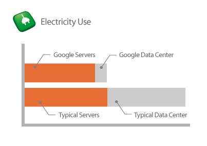 Electricity Use