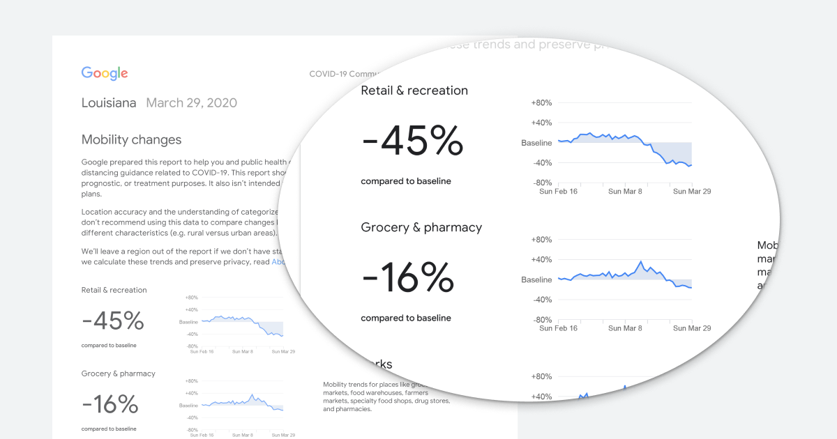 O Relatório de mobilidade da comunidade da Luisiana mostra que, desde janeiro, o estado teve uma queda de 45% nas visitas a lugares como restaurantes e shoppings, e a redução chegou a 16% no caso dos supermercados, farmácias e estabelecimentos semelhantes.